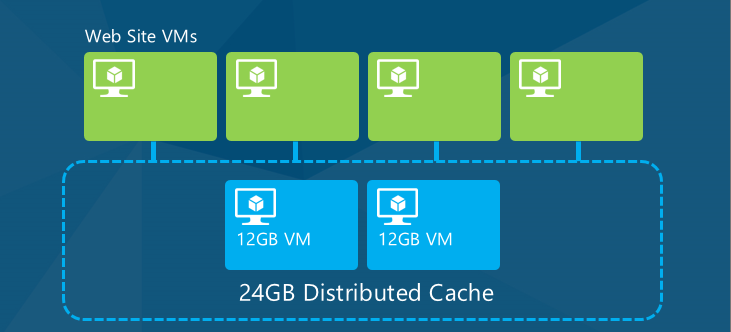 diagram showing multiple web servers accessing the same cache servers