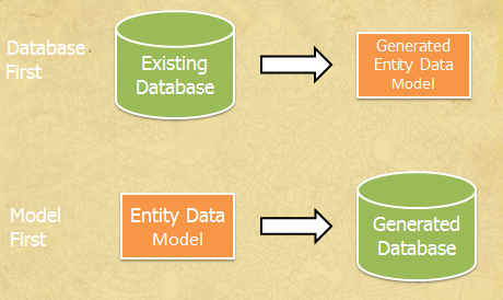 Database First vs. Model First