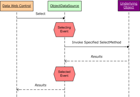 The ObjectDataSource’s Selected and Selecting Events Fire Before and After Its Underlying Object’s Method is Invoked