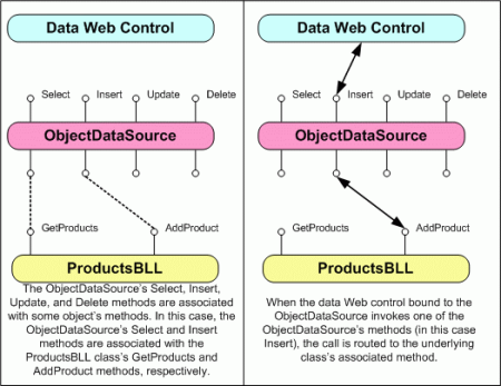 The ObjectDataSource’s Insert(), Update(), and Delete() Methods Serve as a Proxy into the BLL