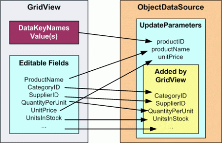 The GridView Will Add Parameters to the ObjectDataSource’s UpdateParameters Collection