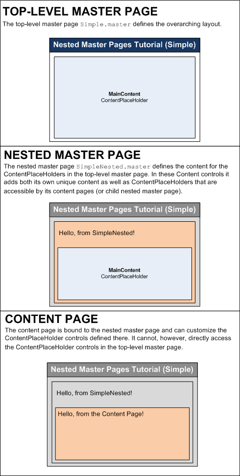 The Top-Level and Nested Master Pages Dictate the Content Page’s Layout