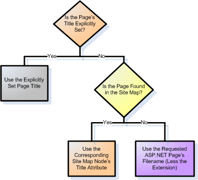 In the Absence of an Explicitly Set Page Title, the Corresponding Site Map Node’s Title is Used