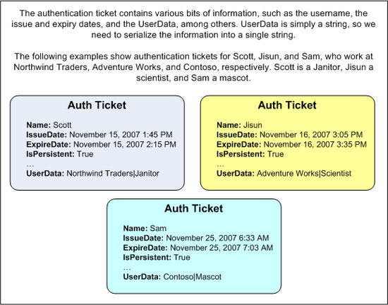 Additional User Information Can Be Stored in the Authentication Ticket