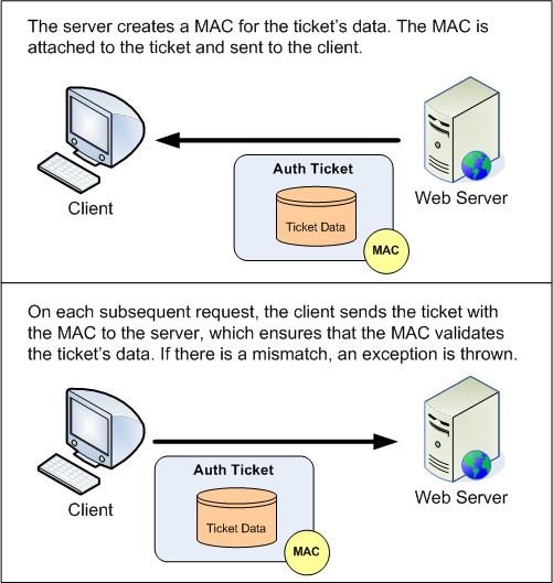 The Ticket’s Authenticity is Ensured through a MAC