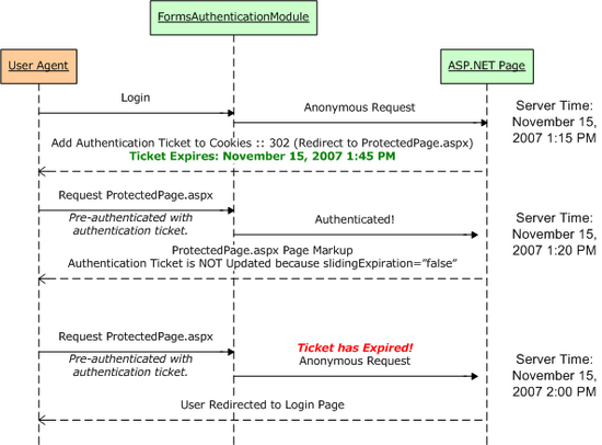 A Graphical Representation of the Forms Authentication Ticket’s Expiry When slidingExpiration is false