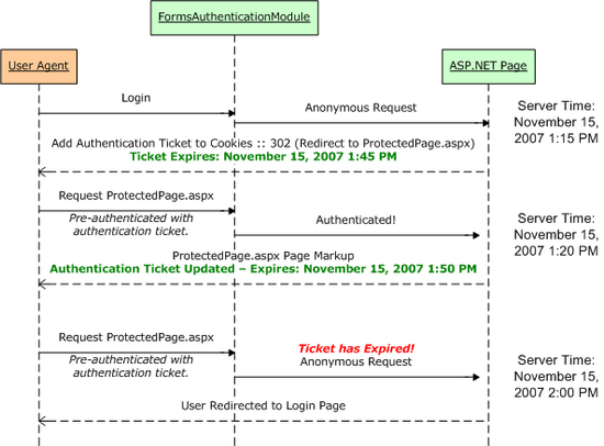 A Graphical Representation of the Forms Authentication Ticket’s When slidingExpiration is true