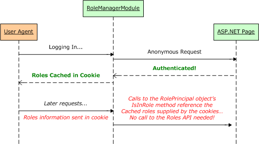 The User’s Role Information Can Be Stored in a Cookie to Improve Performance