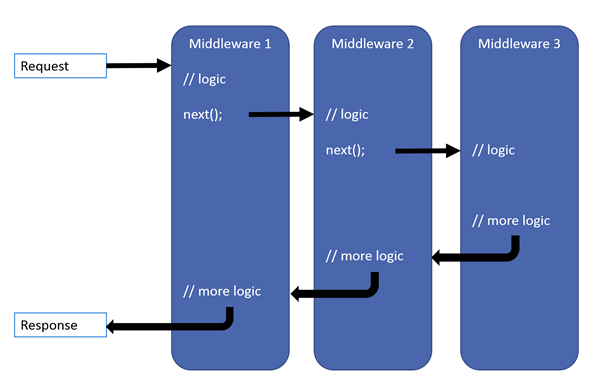 Request processing pattern showing a request arriving, processing through three middlewares, and the response leaving the application. Each middleware runs its logic and hands off the request to the next middleware at the next() statement. After the third middleware processes the request, it’s handed back through the prior two middlewares for additional processing after the next() statements each in turn before leaving the application as a response to the client.