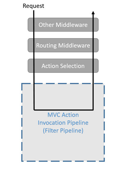 The request is processed through Other Middleware, Routing Middleware, Action Selection, and the MVC Action Invocation Pipeline. The request processing continues back through Action Selection, Routing Middleware, and various Other Middleware before becoming a response sent to the client.