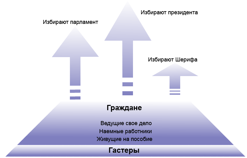 Структура современного общества.
