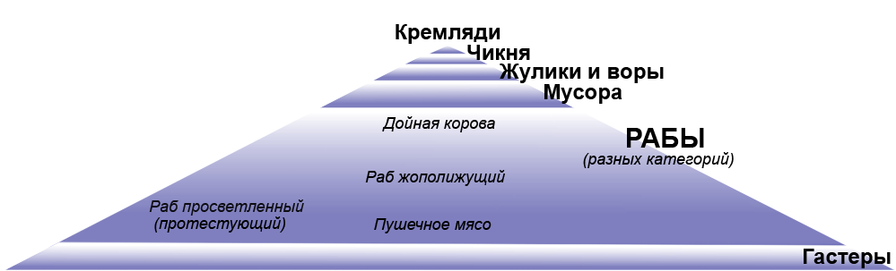 Кастовая структура общества в Московском паханате Золотордынского Ханства.